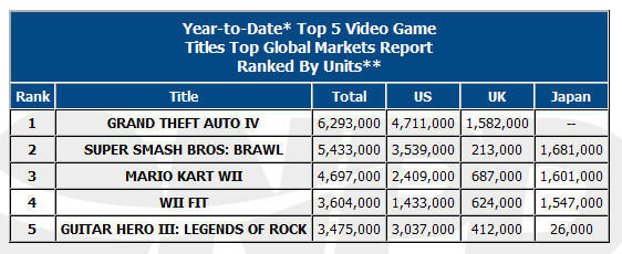 2008 Worldwide Game Sales Report | Reporte de Ventas de Juegos A Nivel Mundial 2008